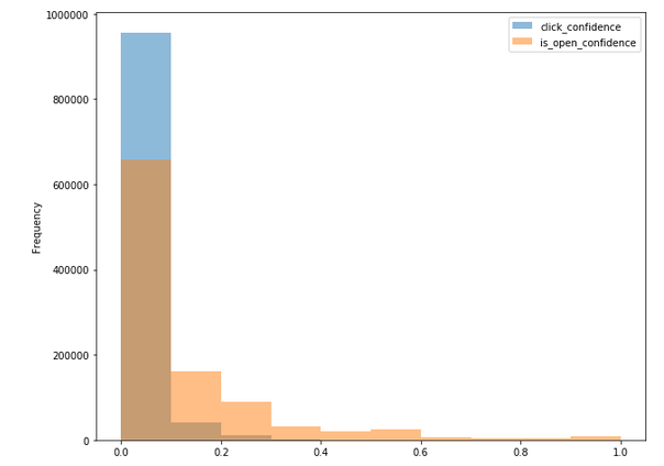 Distribution CC OC for is_click=0