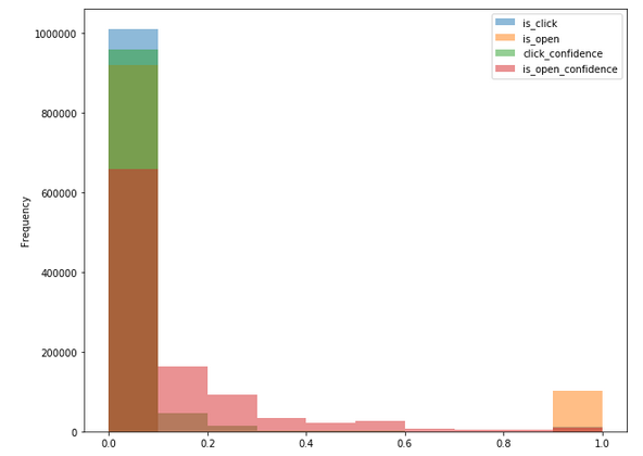 Distribution