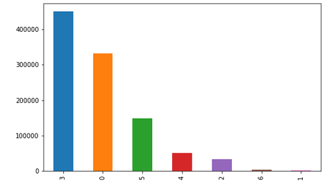 No of emails per communication type