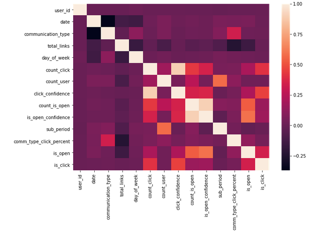 Correlation between extracted features and output