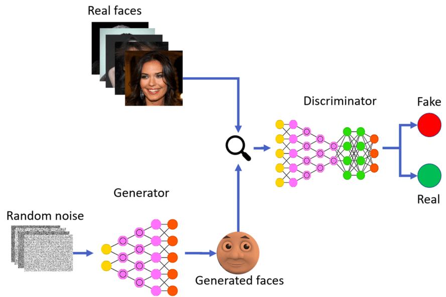 Generative Adversarial Network