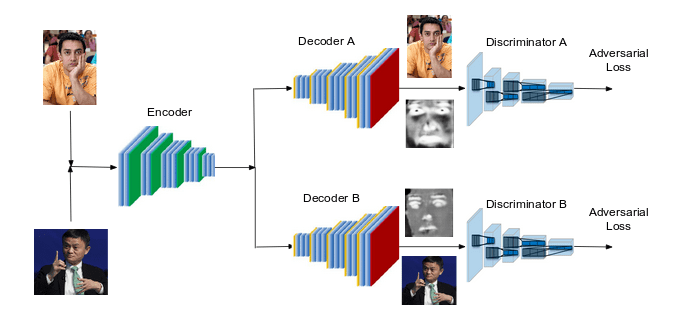 Autoencoder-based GAN