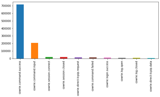 Distribution of Event IDs