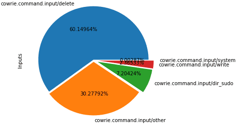 Distribution of Input Events