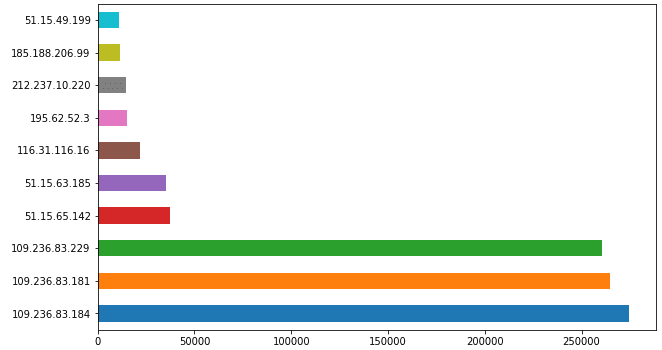 Common source IPs