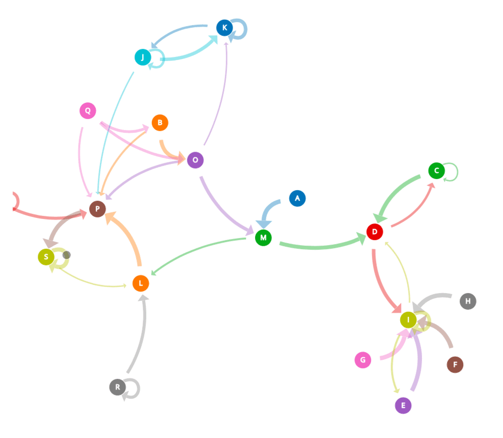 Markov Chain Propagation Graph