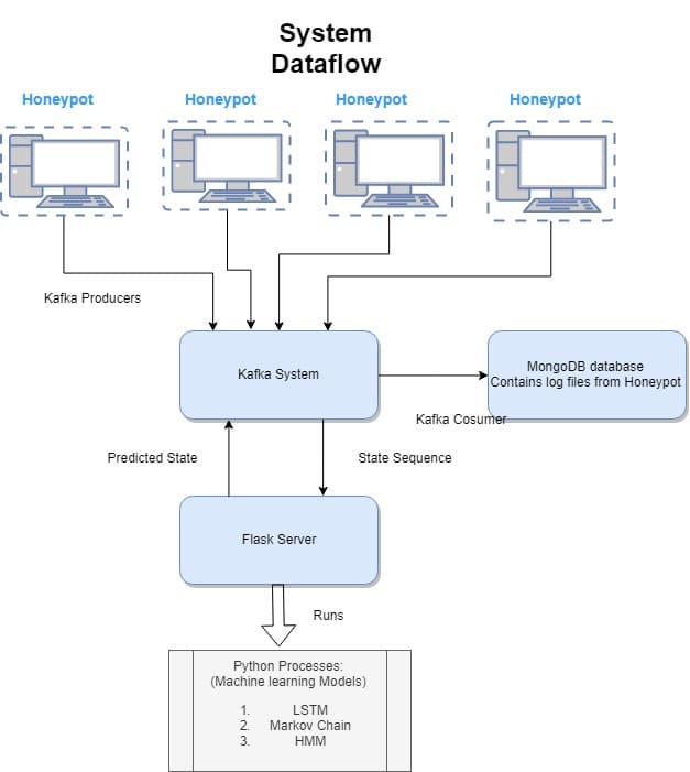 System-Dataflow
