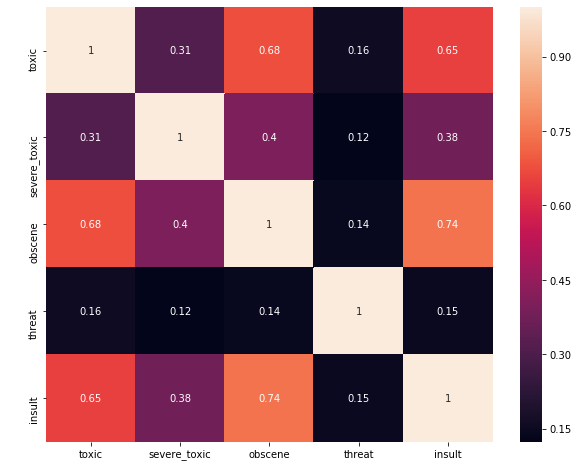 Correlation between Output Classes