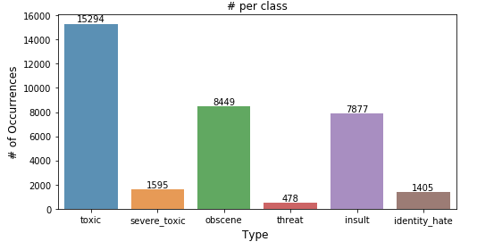 Number of Occurrences of each Class
