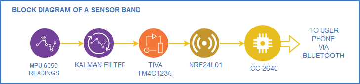 Block Diagram of Sensor Band