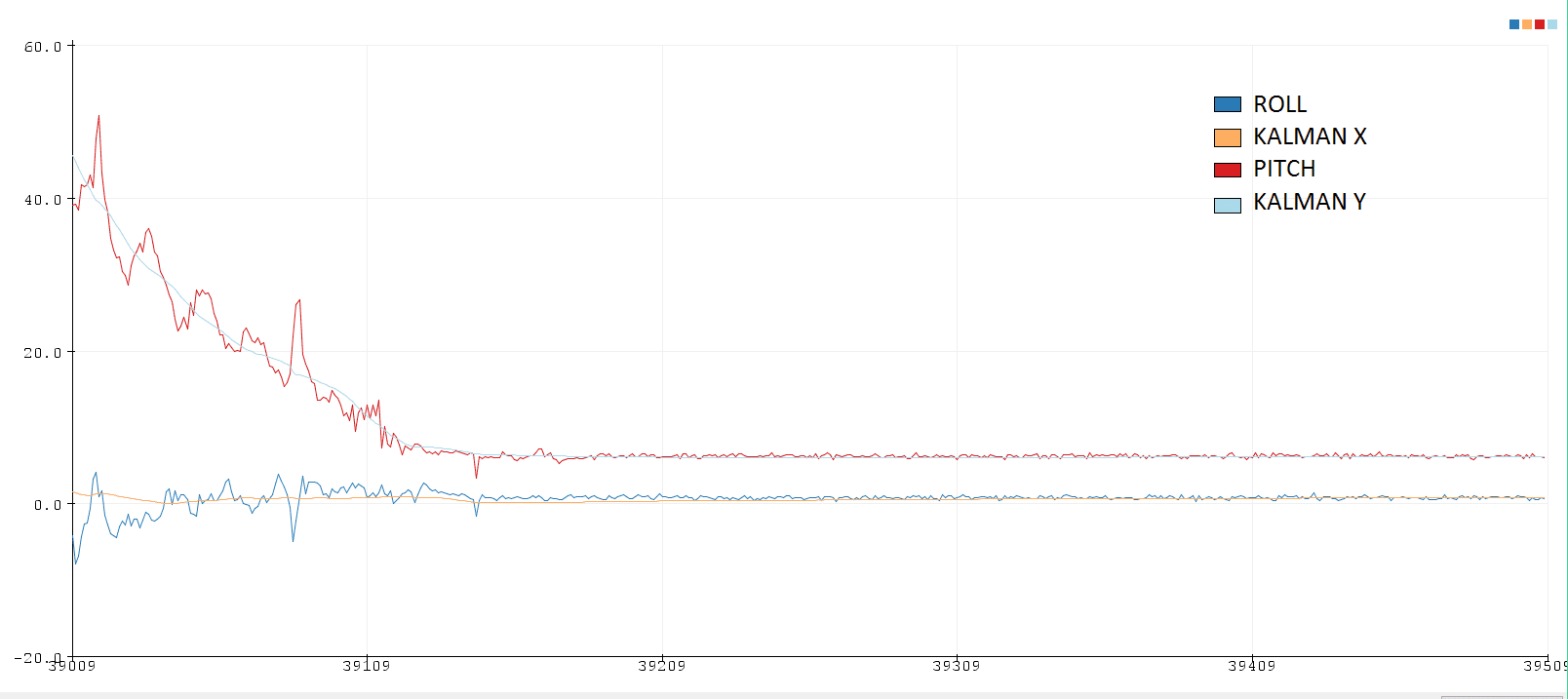 Plot of Accelerometer Readings